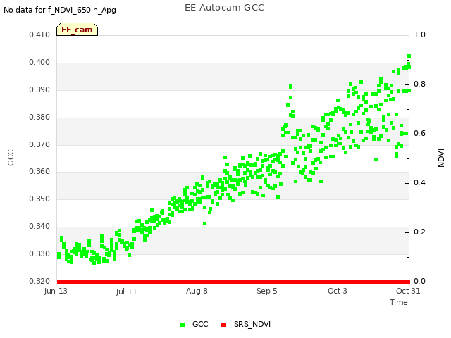 plot of EE Autocam GCC