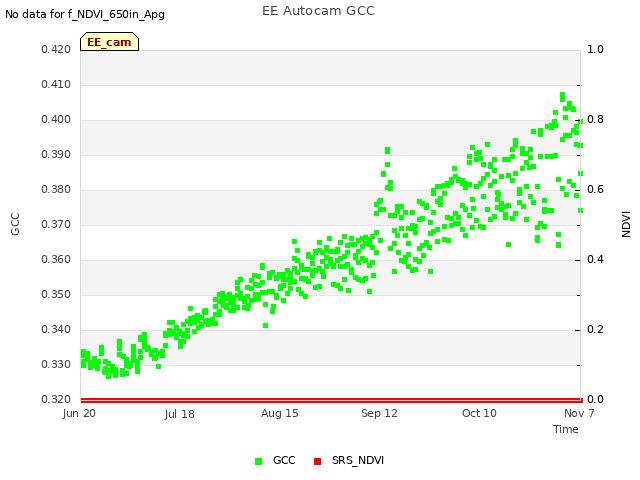 plot of EE Autocam GCC