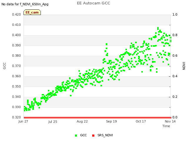 plot of EE Autocam GCC