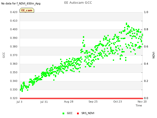 plot of EE Autocam GCC