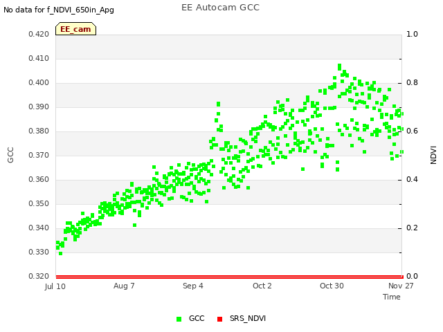 plot of EE Autocam GCC