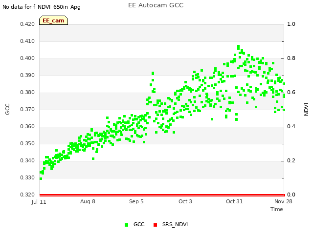 plot of EE Autocam GCC