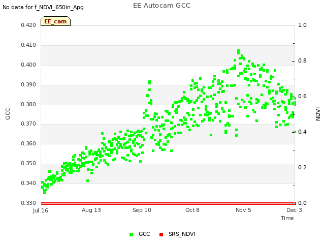 plot of EE Autocam GCC