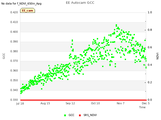 plot of EE Autocam GCC