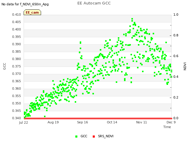 plot of EE Autocam GCC