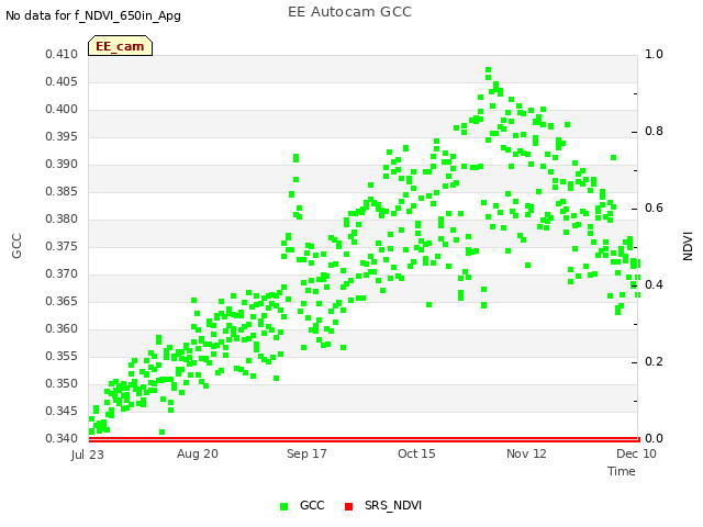 plot of EE Autocam GCC