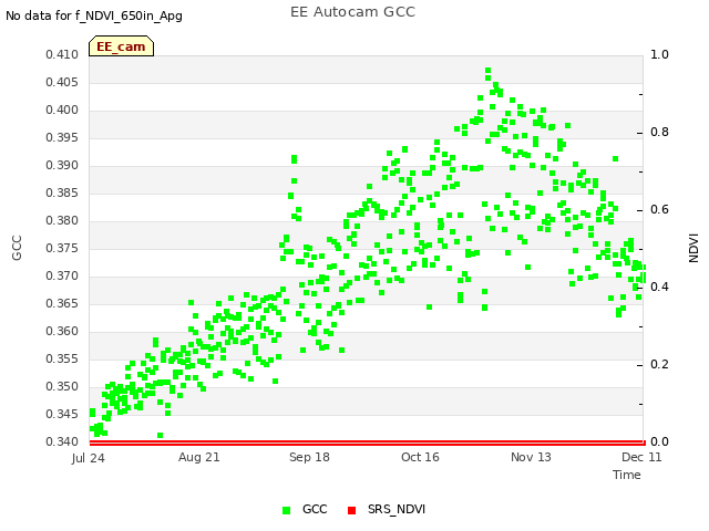 plot of EE Autocam GCC