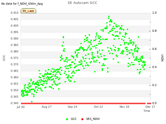 plot of EE Autocam GCC