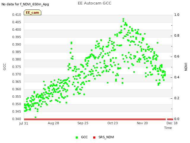 plot of EE Autocam GCC