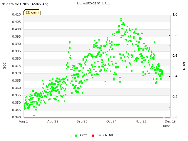 plot of EE Autocam GCC