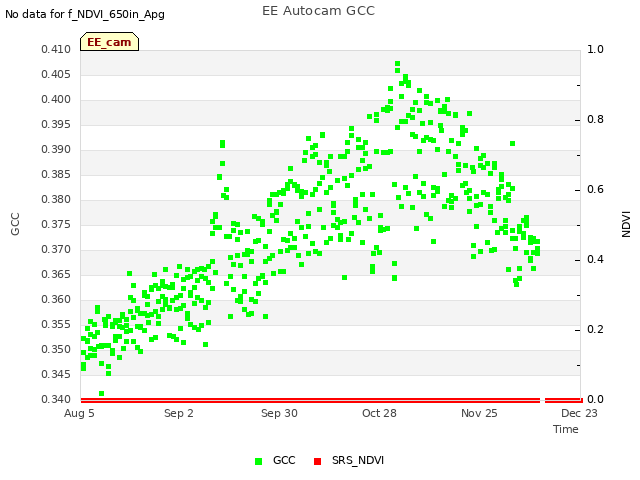 plot of EE Autocam GCC