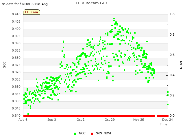 plot of EE Autocam GCC