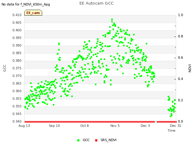 plot of EE Autocam GCC