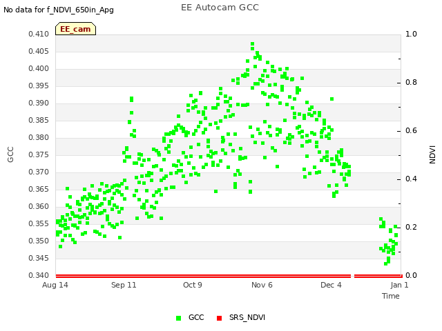 plot of EE Autocam GCC