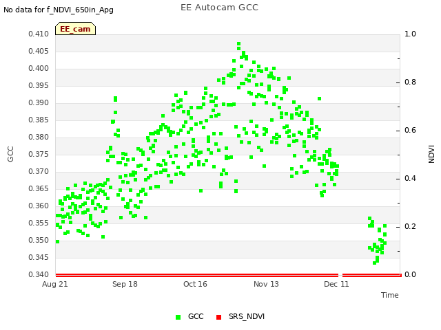 plot of EE Autocam GCC