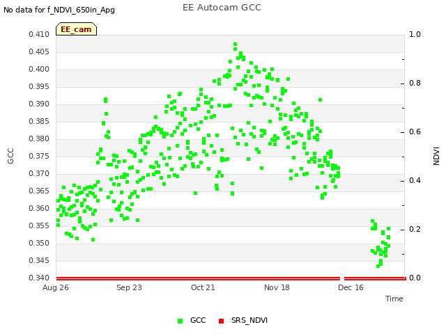 plot of EE Autocam GCC