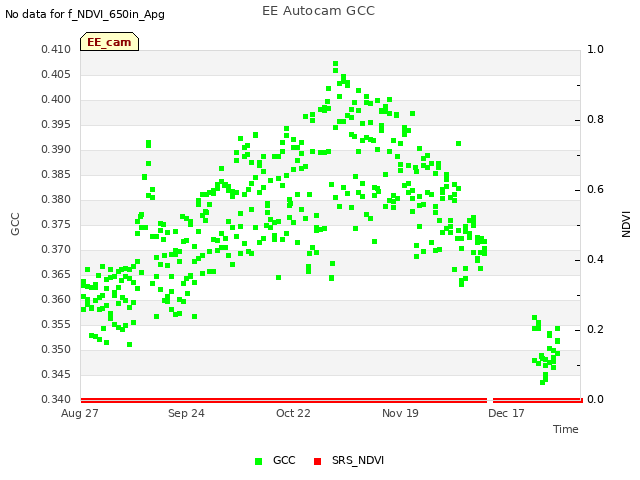 plot of EE Autocam GCC