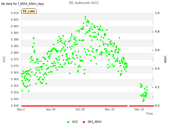 plot of EE Autocam GCC