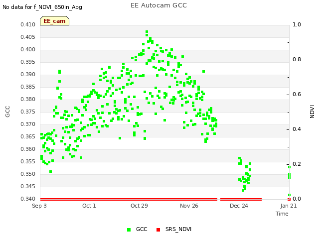 plot of EE Autocam GCC