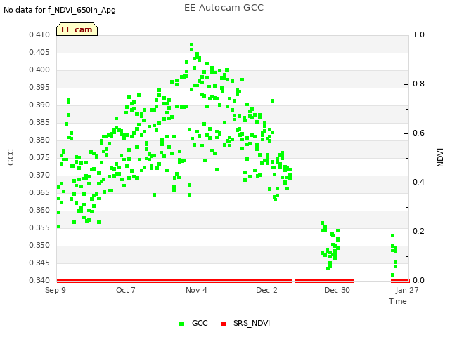 plot of EE Autocam GCC