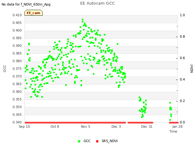 plot of EE Autocam GCC