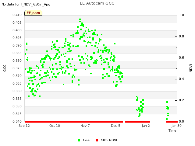 plot of EE Autocam GCC