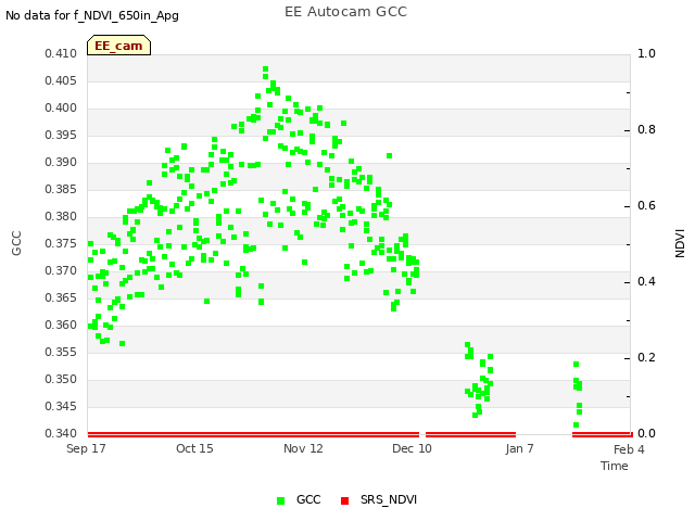 plot of EE Autocam GCC