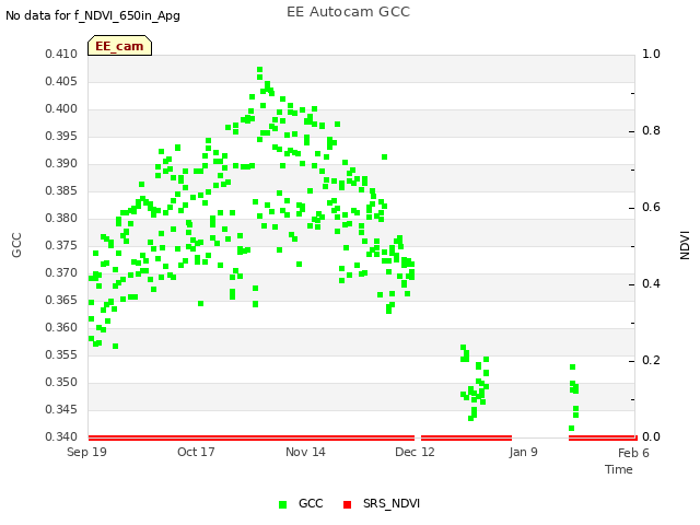plot of EE Autocam GCC