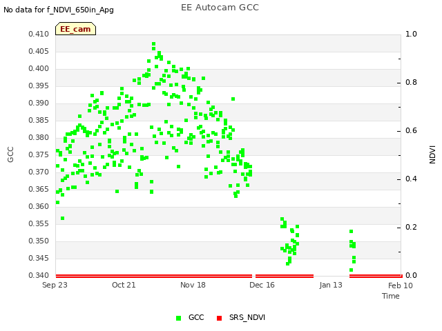 plot of EE Autocam GCC