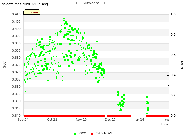 plot of EE Autocam GCC