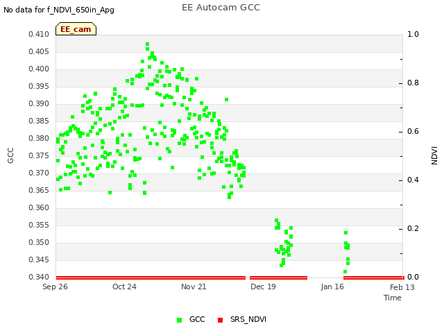 plot of EE Autocam GCC