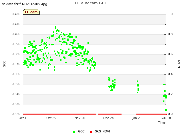 plot of EE Autocam GCC