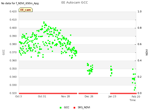 plot of EE Autocam GCC