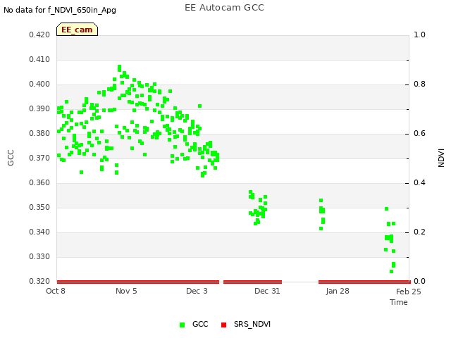 plot of EE Autocam GCC