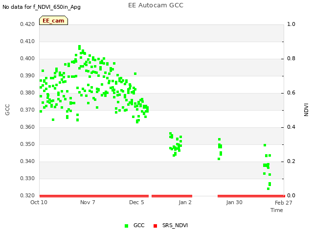 plot of EE Autocam GCC