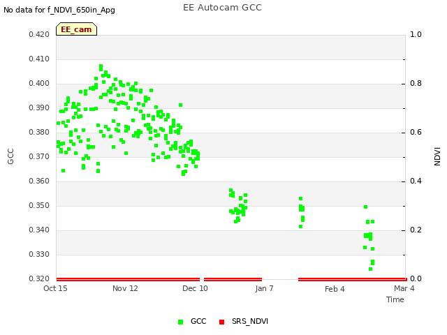 plot of EE Autocam GCC