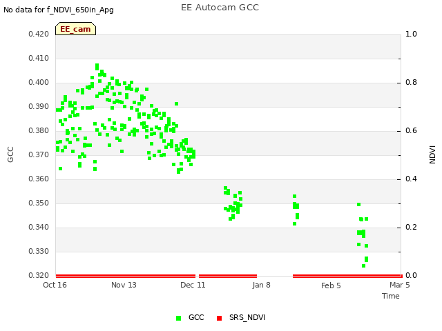 plot of EE Autocam GCC