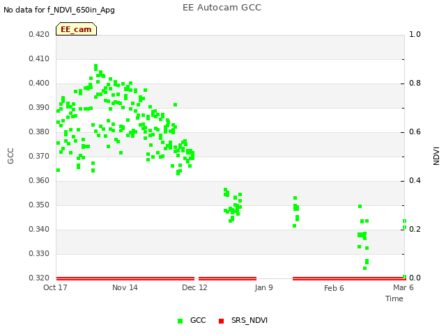 plot of EE Autocam GCC