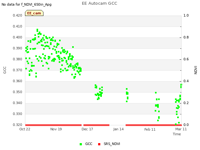 plot of EE Autocam GCC