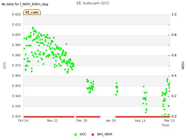plot of EE Autocam GCC