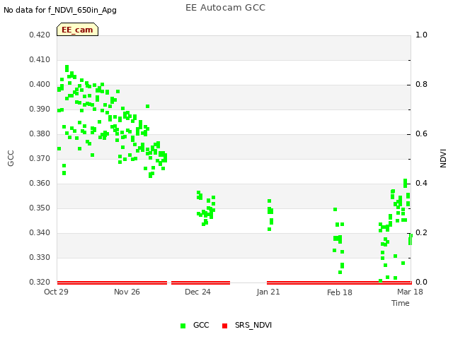 plot of EE Autocam GCC