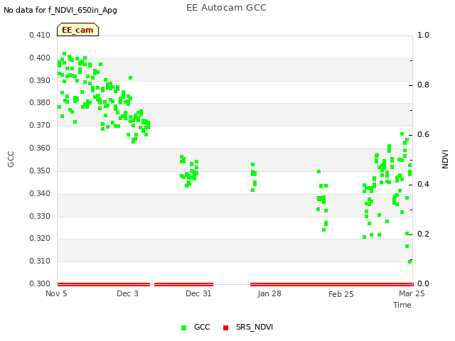 plot of EE Autocam GCC