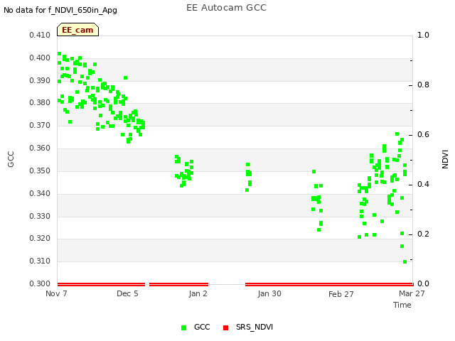 plot of EE Autocam GCC