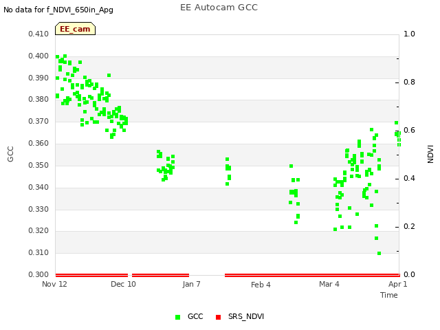 plot of EE Autocam GCC