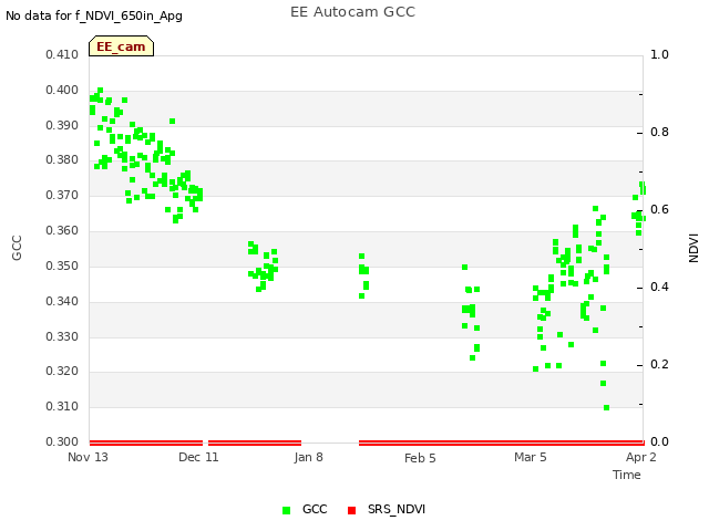 plot of EE Autocam GCC