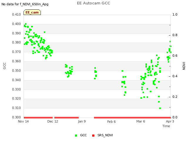 plot of EE Autocam GCC