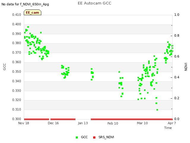 plot of EE Autocam GCC