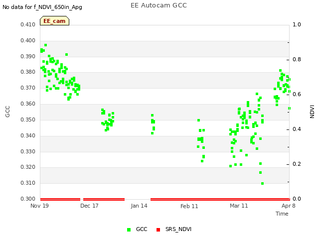 plot of EE Autocam GCC