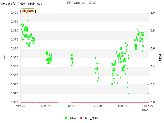 plot of EE Autocam GCC