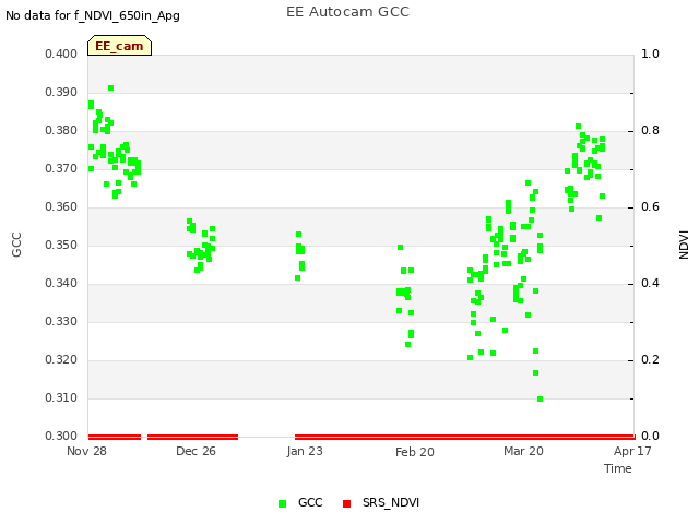 plot of EE Autocam GCC